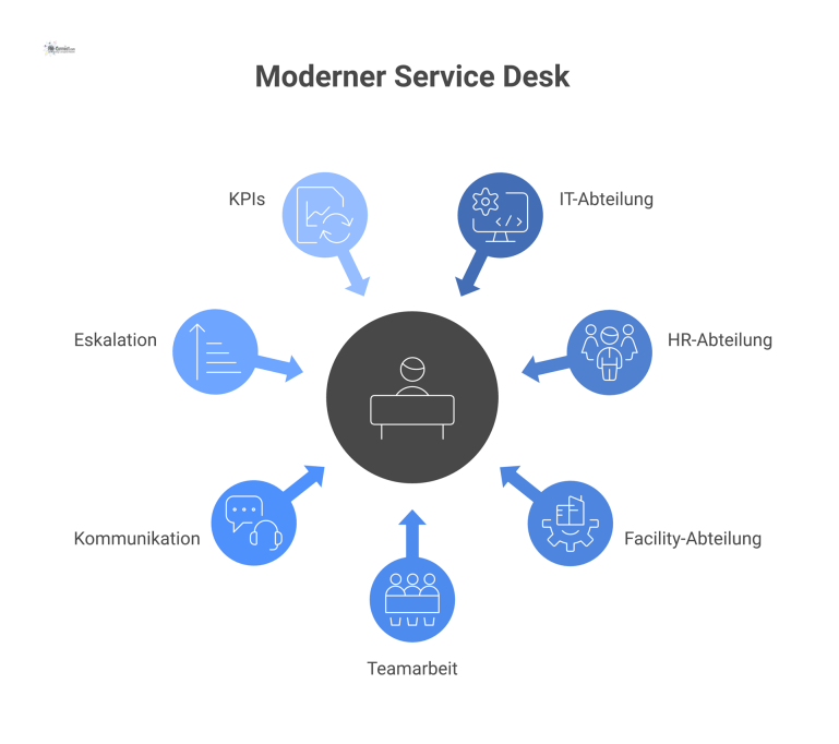 Infografik eines modernen Service Desks als zentrale Drehscheibe, der mit Abteilungen wie IT, HR und Facility verbunden ist.