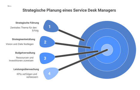 Hub-and-Spoke-Diagramm zur strategischen Führung mit den drei Säulen Strategieentwicklung, Budgetverwaltung und Leistungsüberwachung für einen Service Desk Manager. 