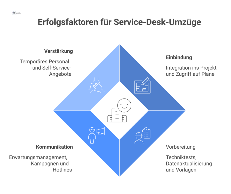 Infografik der vier Erfolgsfaktoren für einen Service-Desk-Umzug, dargestellt als vier Säulen: Einbindung, Vorbereitung, Kommunikation und Verstärkung. 